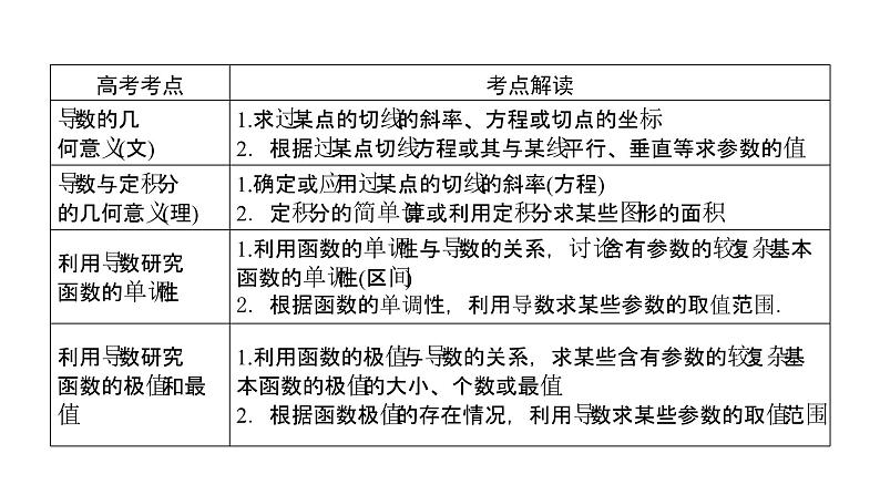 2019届二轮复习专题2第3讲导数的简单应用与定积分(理)课件（62张）05