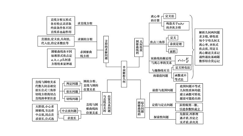 2019届二轮复习专题6第1讲直线与圆课件（53张）03