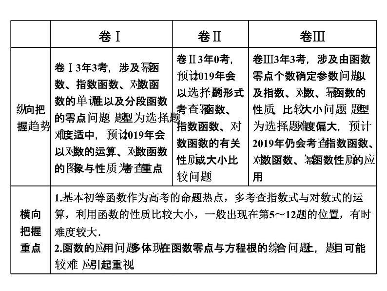2019届二轮复习专题二基本初等函数、函数与方程课件（38张）（全国通用）03