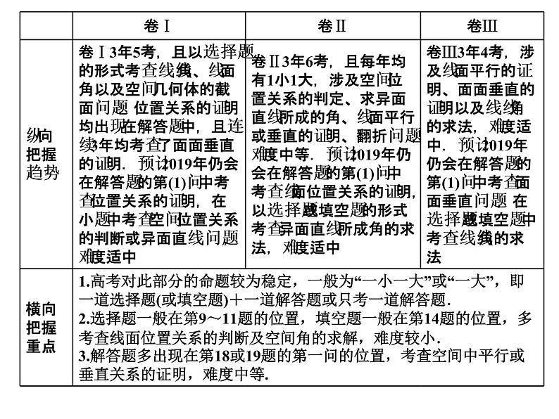 2019届二轮复习专题九点、线、面之间的位置关系课件（41张）（全国通用）03