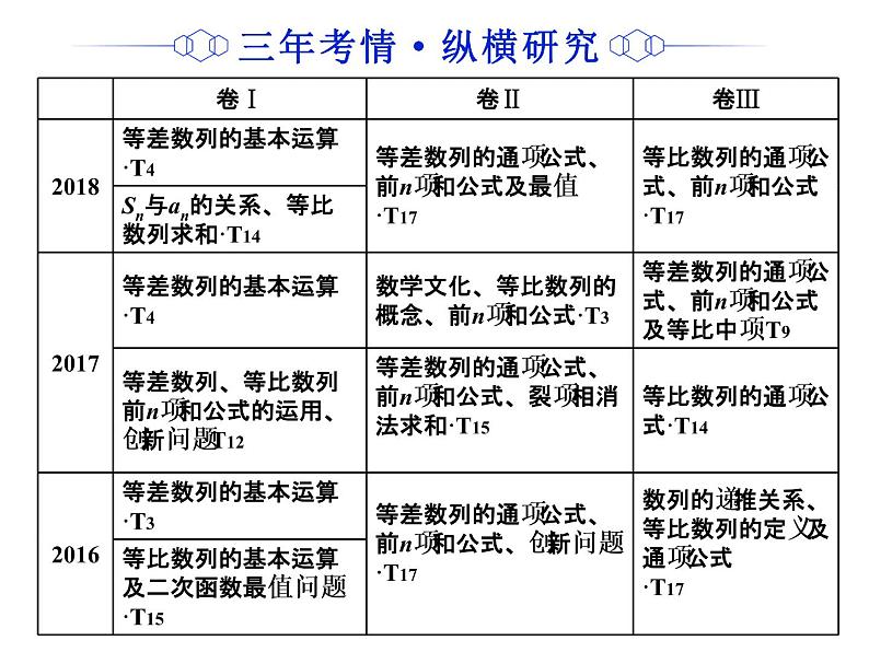2019届二轮复习专题七数　列课件（69张）（全国通用）02