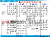 2019届二轮复习坐标系与参数方程、不等式选讲复习建议课件（40张）