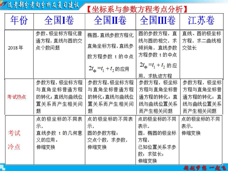 2019届二轮复习坐标系与参数方程、不等式选讲复习建议课件（40张）06