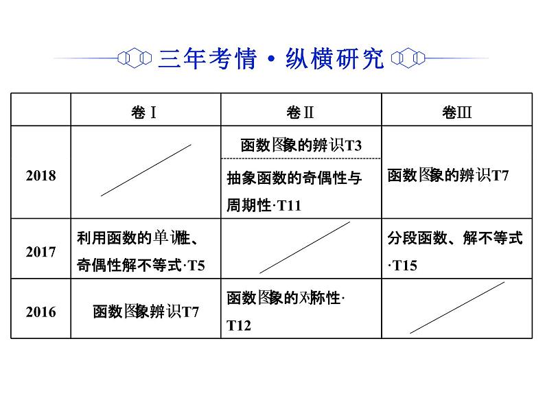 2019届二轮复习专题一函数的图象与性质课件（63张）（全国通用）03