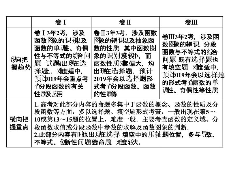 2019届二轮复习专题一函数的图象与性质课件（63张）（全国通用）04