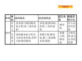 2019届二轮复习坐标系与参数方程(选修4—4)课件（28张）（全国通用）