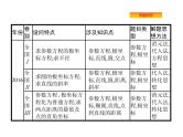 2019届二轮复习坐标系与参数方程(选修4—4)课件（28张）（全国通用）