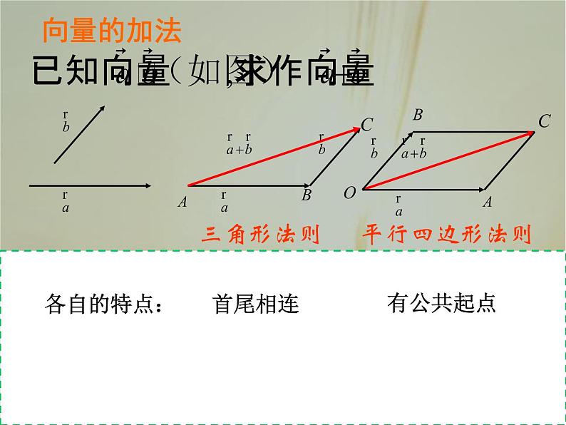 2019届二轮复习向量加法运算及其几何意义课件（22张）（全国通用）第3页