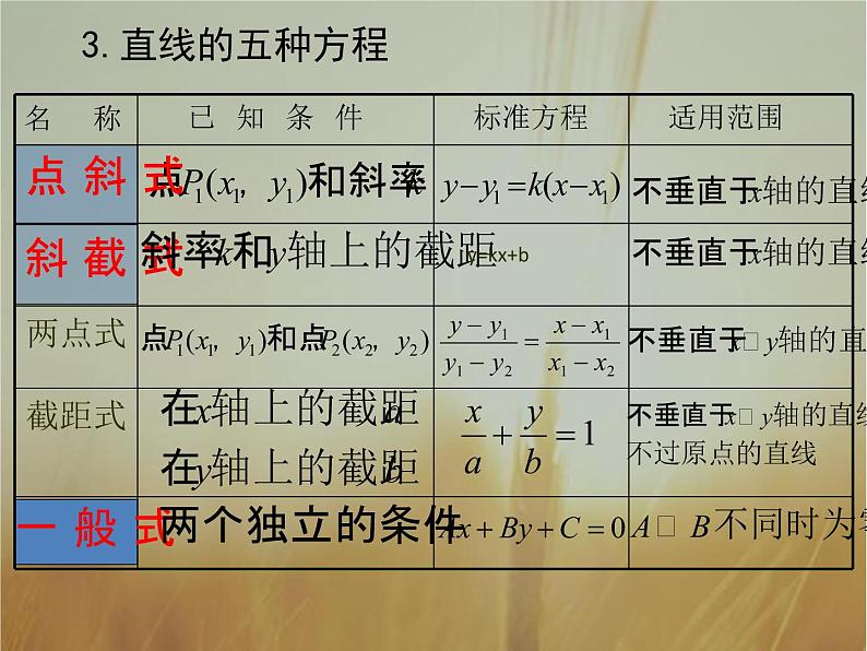 2019届二轮复习直线与方程复习课件（28张）（全国通用）（全国通用）第4页