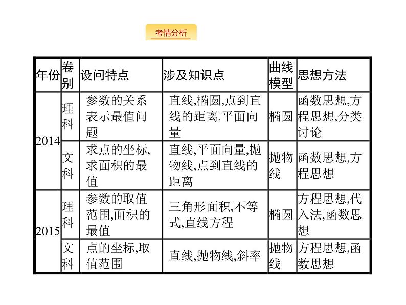 2019届二轮复习直线与圆锥曲线课件（125张）（全国通用）02