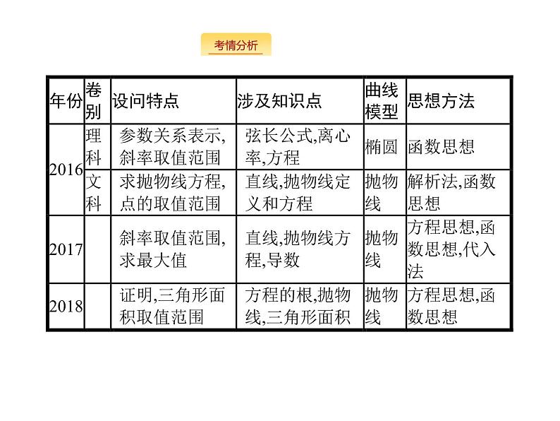 2019届二轮复习直线与圆锥曲线课件（125张）（全国通用）03