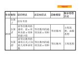 2019届二轮复习数列大题课件（31张）（全国通用）