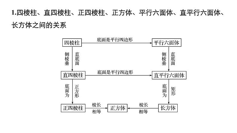2019届二轮复习回扣6　立体几何与空间向量课件（50张）（全国通用）04