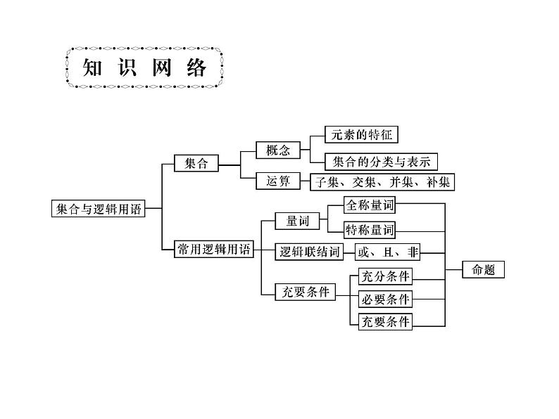 2019届二轮复习集合与常用逻辑用语课件（31张）（全国通用）03