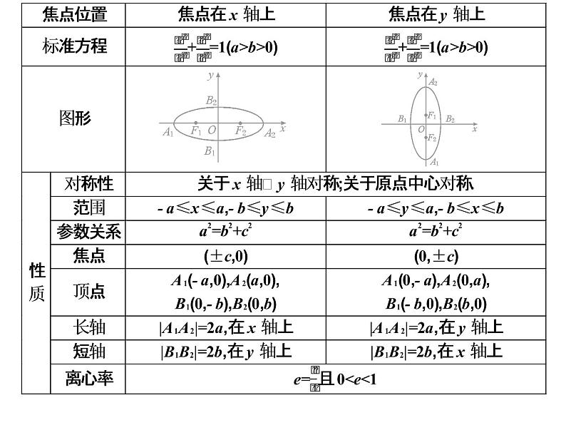 2019届二轮复习规范答题技巧8.4椭圆的标准方程与性质课件（20张）（全国通用）03