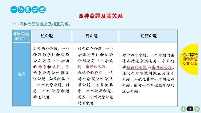 2019届二轮复习第2课命题及其关系、充分条件与必要条件课件(31张)03