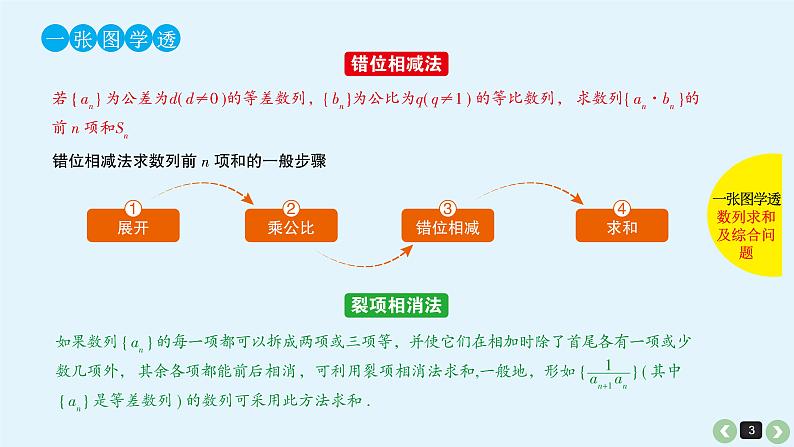 2019届二轮复习第27课数列求和及综合问题课件(49张)第3页