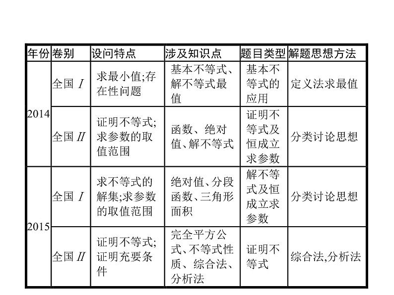 2019届二轮复习不等式选讲(选修4—5)课件（34张）（全国通用）第2页