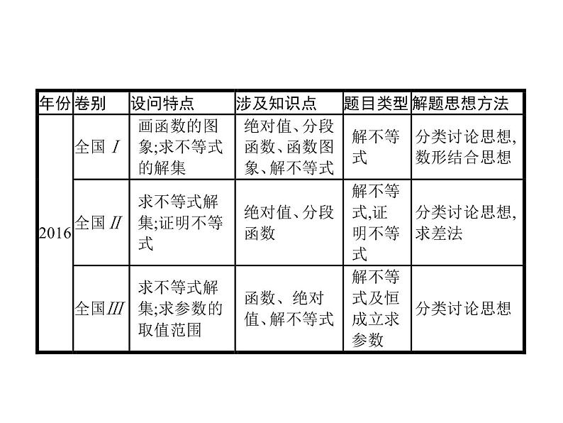 2019届二轮复习不等式选讲(选修4—5)课件（34张）（全国通用）第3页