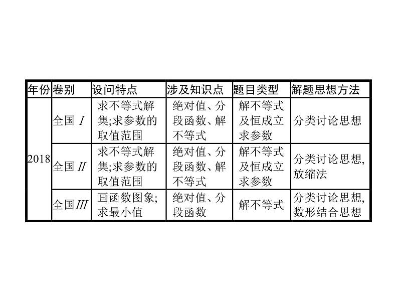 2019届二轮复习不等式选讲(选修4—5)课件（34张）（全国通用）第5页