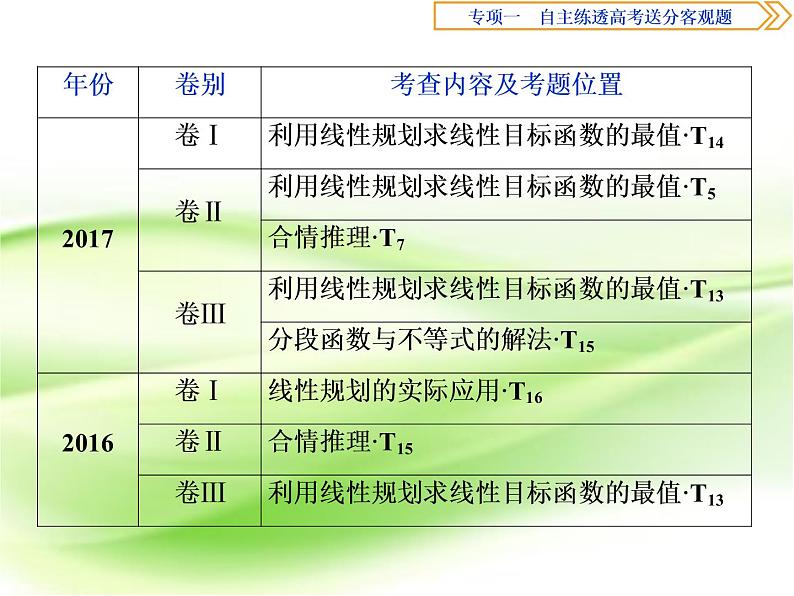 2019届二轮复习不等式与合情推理课件（41张）（全国通用）03