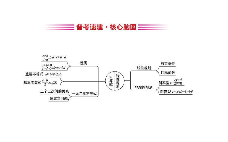 2019届二轮复习不等式与线性规划课件（51张）（全国通用）03