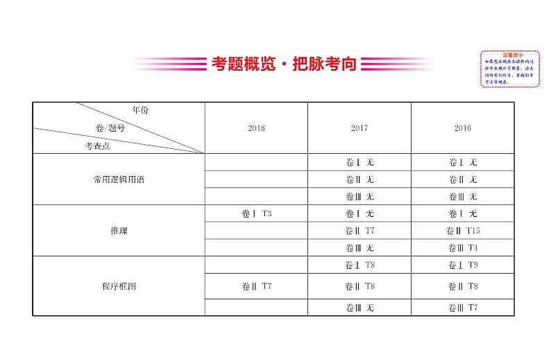 2019届二轮复习常用逻辑用语、推理、程序框图课件（43张）（全国通用）02