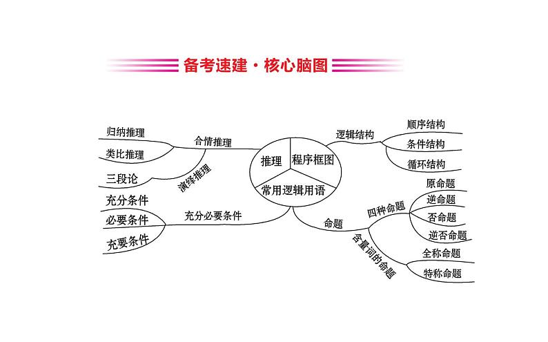 2019届二轮复习常用逻辑用语、推理、程序框图课件（43张）（全国通用）03