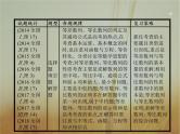 2019届二轮复习等差数列与等比数列课件（26张）（全国通用）
