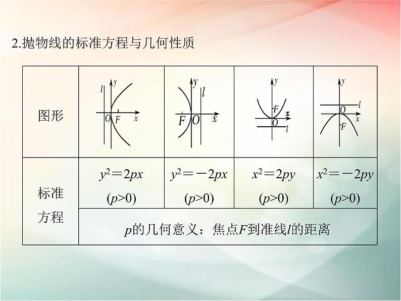 2019届二轮复习（文）第九章平面解析几何第7节课件（38张）（全国通用）03