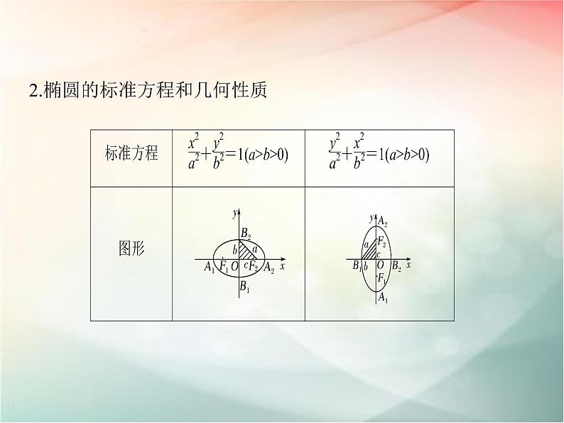 2019届二轮复习（文）第九章平面解析几何第5节第1课时课件（30张）（全国通用）第4页