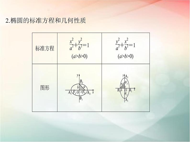 2019届二轮复习（文）第九章平面解析几何第5节课件（44张）（全国通用）03