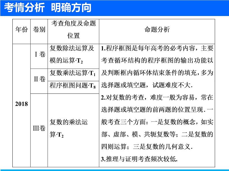 2019届二轮复习（文）算法、复数、推理与证明课件（27张）02