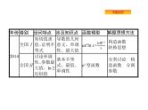 2019届二轮复习[压轴大题1]函数、导数、方程、不等式课件（58张）（全国通用）