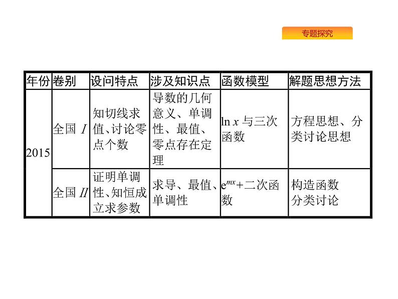2019届二轮复习[压轴大题1]函数、导数、方程、不等式课件（58张）（全国通用）03