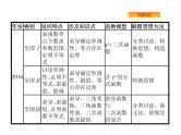 2019届二轮复习[压轴大题1]函数、导数、方程、不等式课件（58张）（全国通用）