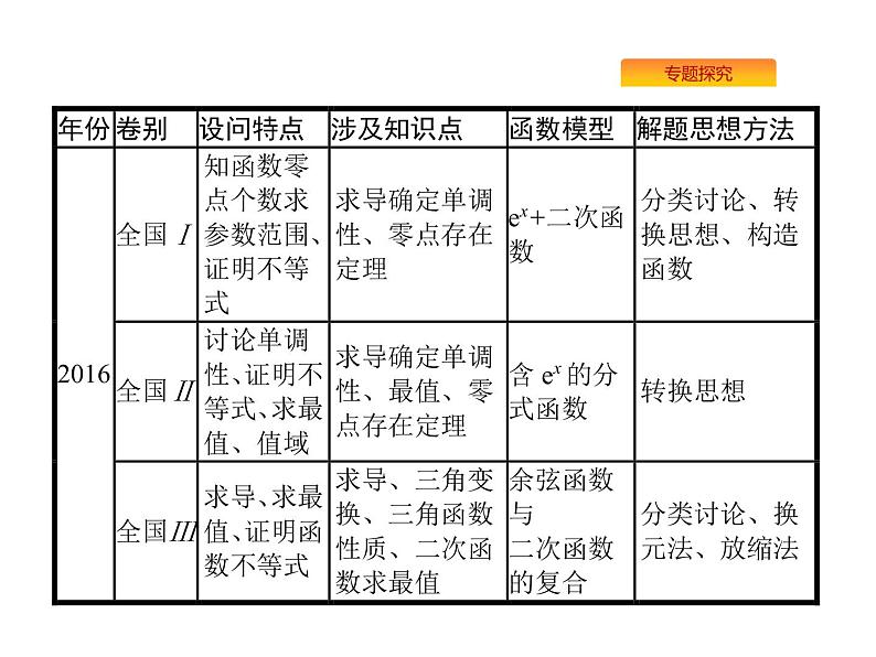 2019届二轮复习[压轴大题1]函数、导数、方程、不等式课件（58张）（全国通用）04