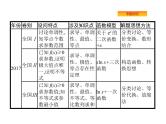 2019届二轮复习[压轴大题1]函数、导数、方程、不等式课件（58张）（全国通用）