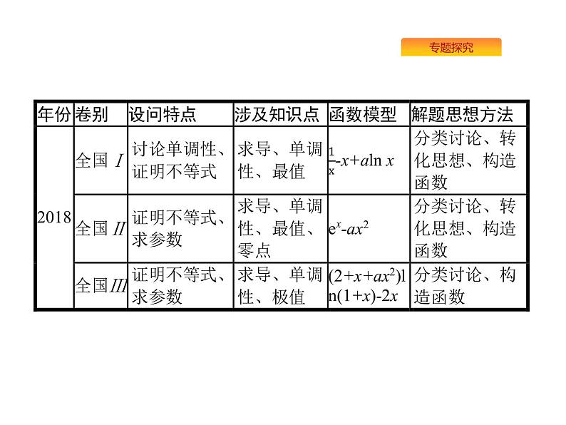 2019届二轮复习[压轴大题1]函数、导数、方程、不等式课件（58张）（全国通用）06