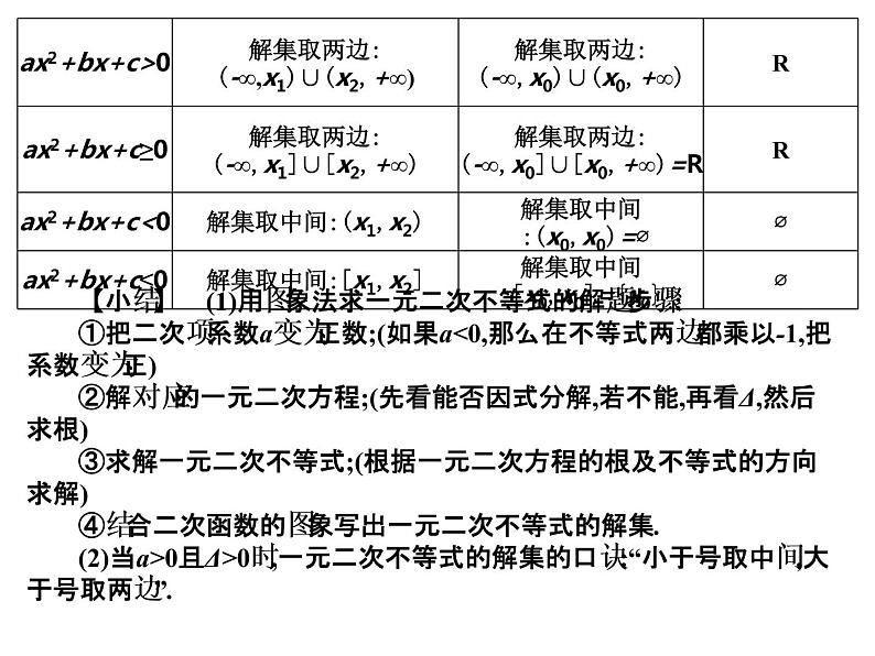 2019届二轮复习2.2.3一元二次不等式课件（18张）（全国通用）05