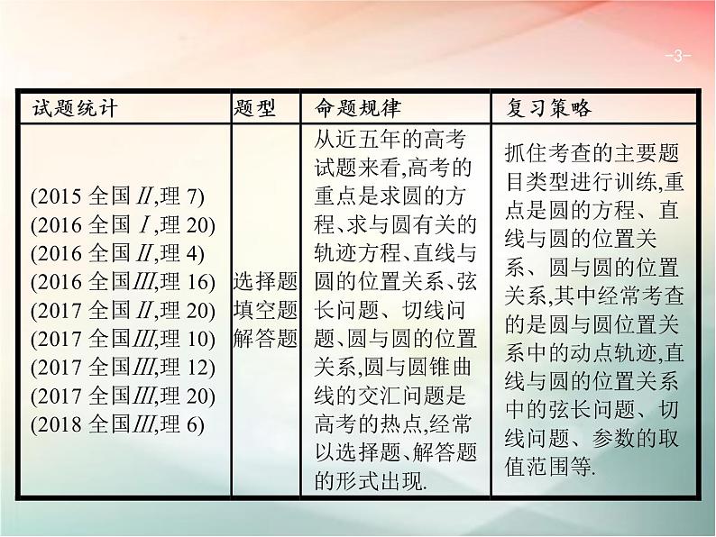 2019届二轮复习（理）专题六直线、圆、圆锥曲线6.1直线与圆课件（27张）（全国通用）03
