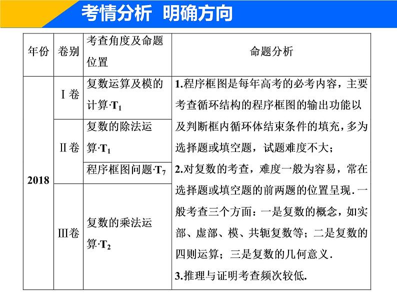 2019届二轮复习（理）专题六第一讲算法、复数、推理与证明课件（33张）02