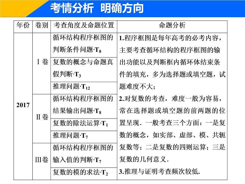 2019届二轮复习（理）专题六第一讲算法、复数、推理与证明课件（33张）03
