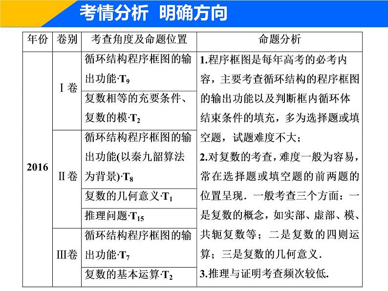 2019届二轮复习（理）专题六第一讲算法、复数、推理与证明课件（33张）04