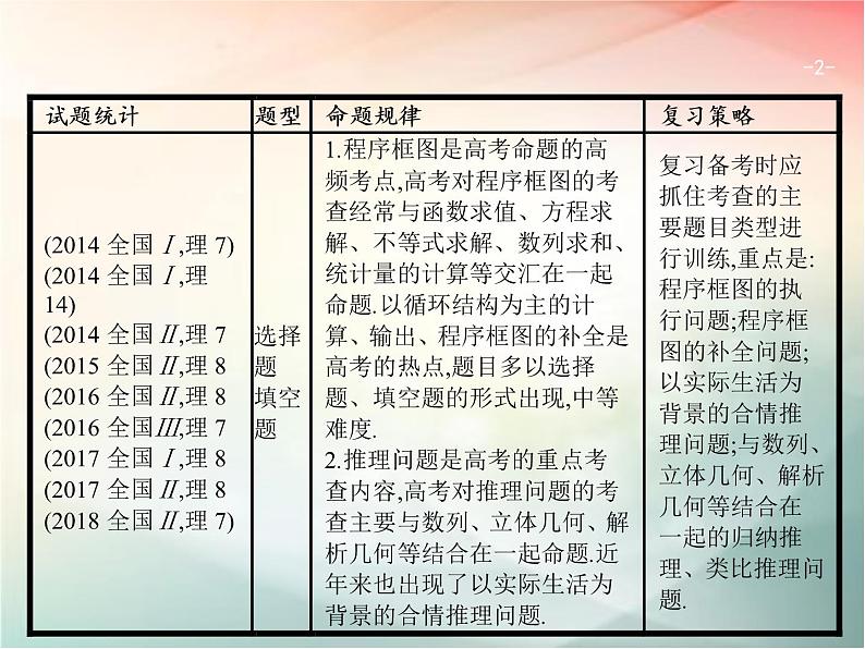 2019届二轮复习（理）专题一集合、逻辑用语等1.4算法与推理课件（27张）（全国通用）02