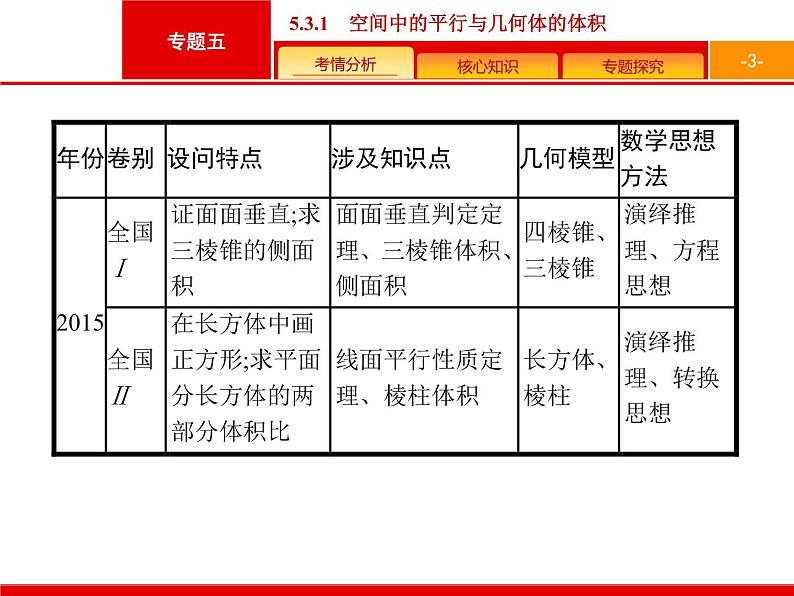 2019届二轮复习(文)2.5.3.1空间中的平行与几何体的体积课件（36张）03
