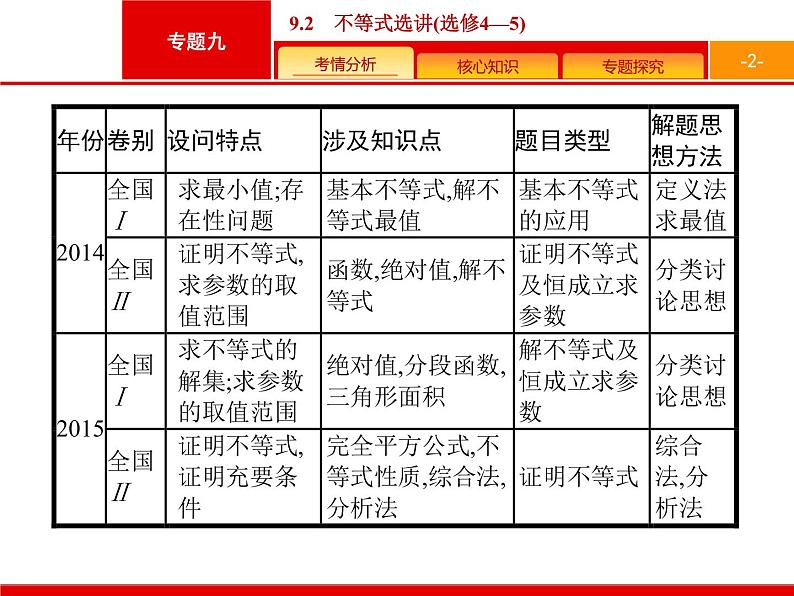 2019届二轮复习(文)2.9.2不等式选讲(选修4—5)课件（39张）02