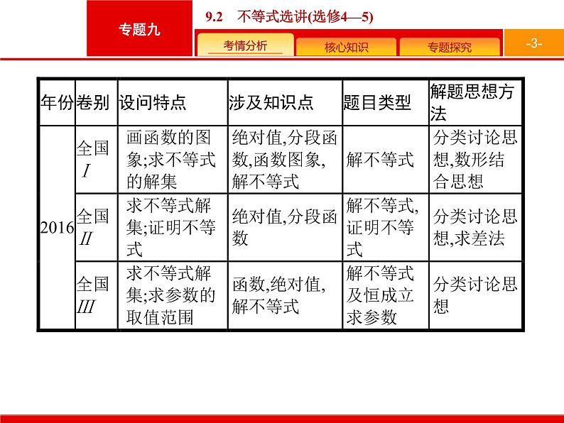2019届二轮复习(文)2.9.2不等式选讲(选修4—5)课件（39张）03