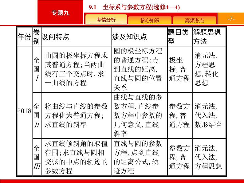 2019届二轮复习(文)2.9.1坐标系与参数方程(选修4—4)课件（35张）07