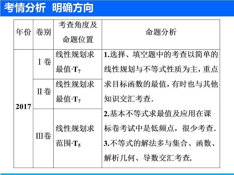 2019届二轮复习（文）不等式课件（37张）03